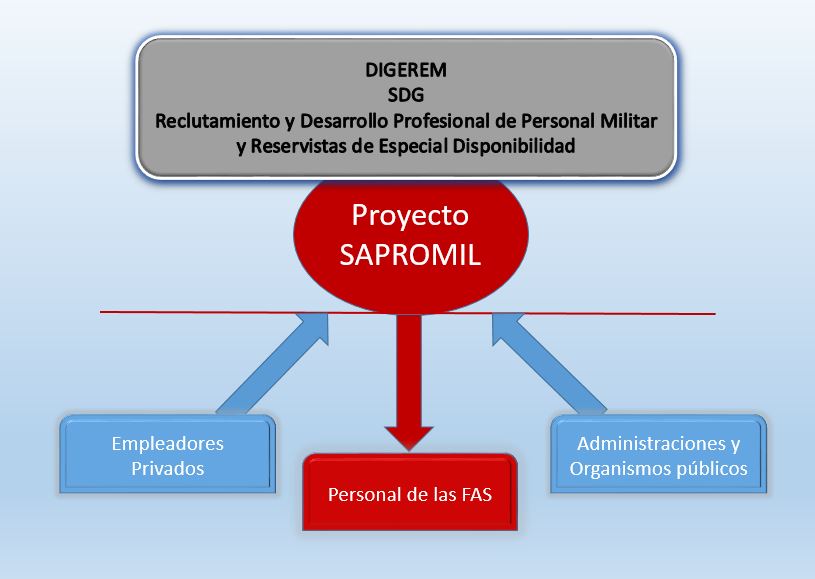 Diagrama SAPROMIL
