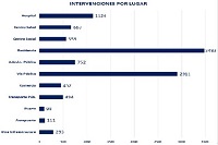 Así mismo se han realizado 3.483 acciones de apoyo a residencias de la tercera edad, de las cuales 3.370 han incluido la desinfección de estos centros